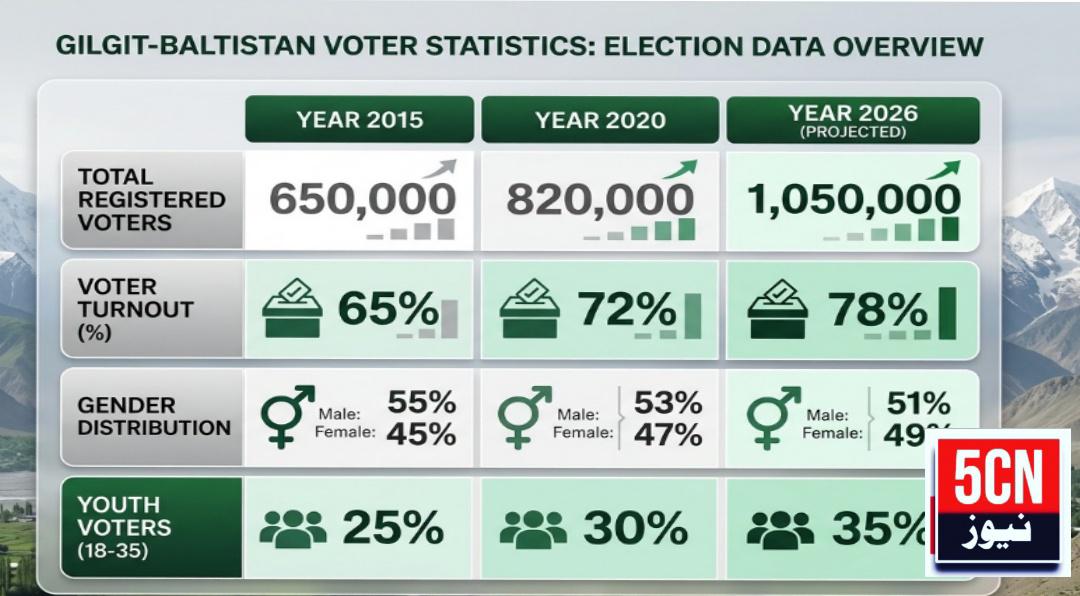 گلگت بلتستان ووٹرز فہرست دلچسپ تقابلی جائزہ! گلگت بلتستان انتخابات2026ء 1 urdu news update Gilgit-Baltistan Elections 2026