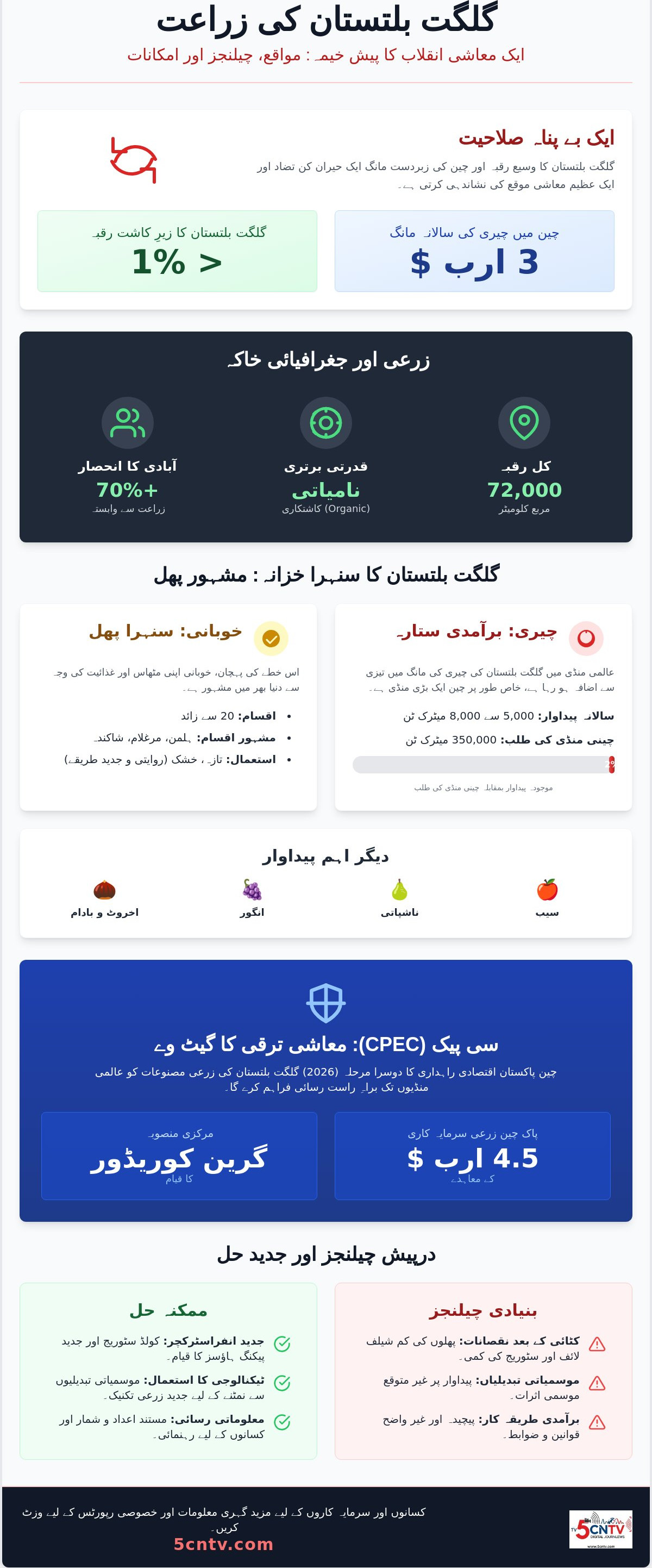 گلگت بلتستان میں زراعت اور پھل: معاشی ترقی اور برآمدات کے نئے امکانات