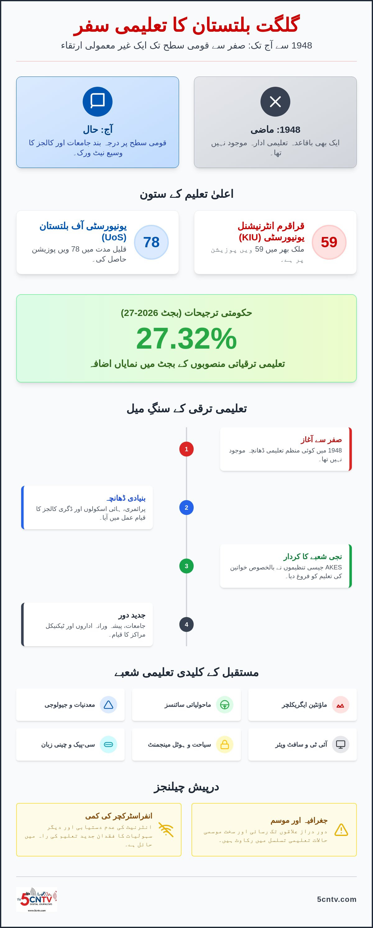 گلگت بلتستان کے تعلیمی ادارے: تاریخ، موجودہ صورتحال اور مستقبل کا جائزہ 17 گلگت بلتستان کے تعلیمی ادارے: تاریخ، موجودہ صورتحال اور مستقبل کا جائزہ